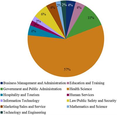 Global Health Master’s Students: Demographics and Career Goals